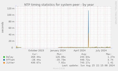 NTP timing statistics for system peer