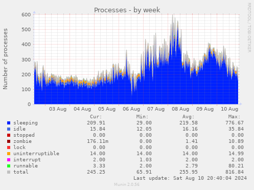 weekly graph