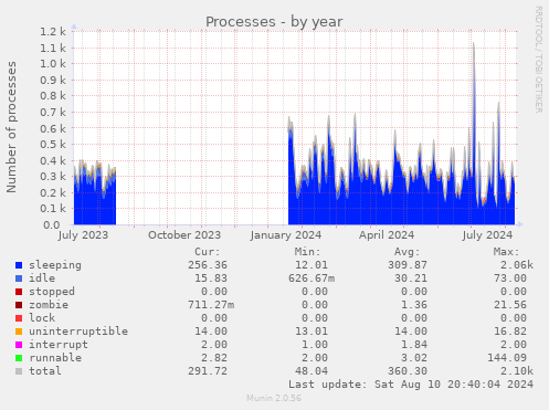 Processes