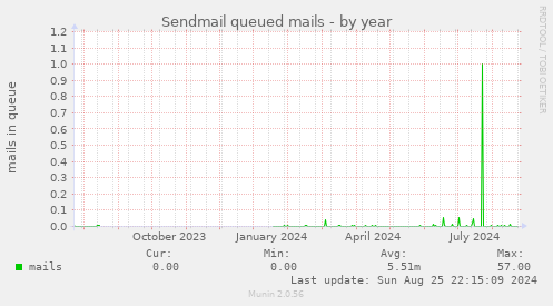 Sendmail queued mails