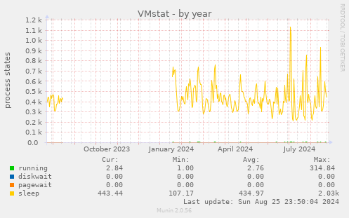 yearly graph