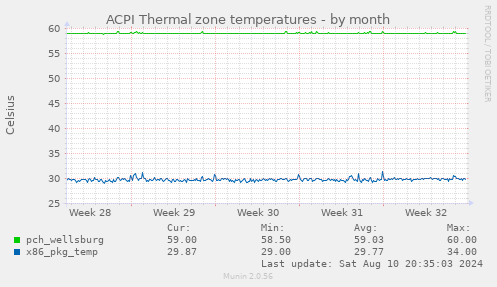 ACPI Thermal zone temperatures