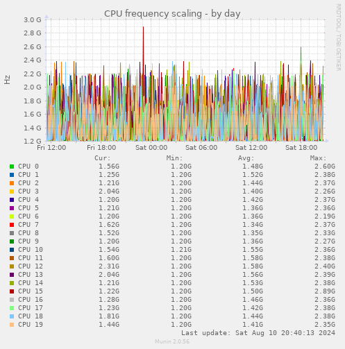 CPU frequency scaling