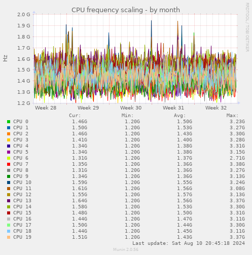 CPU frequency scaling