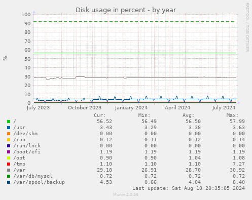 Disk usage in percent