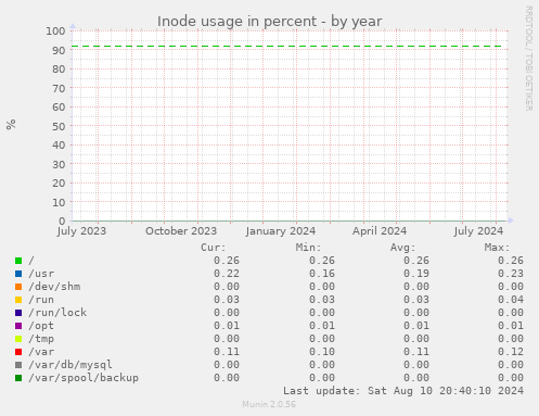 Inode usage in percent