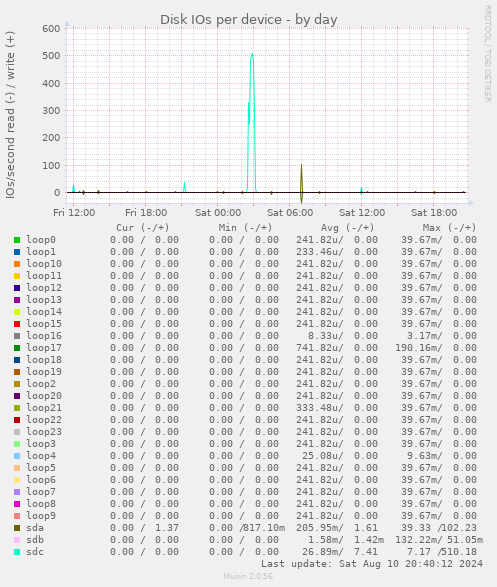 Disk IOs per device