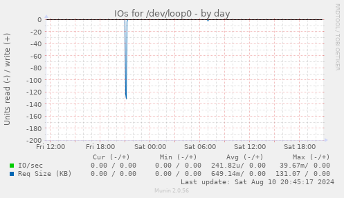 IOs for /dev/loop0