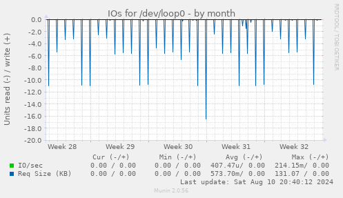 IOs for /dev/loop0