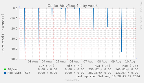 IOs for /dev/loop1