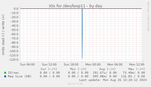 IOs for /dev/loop11