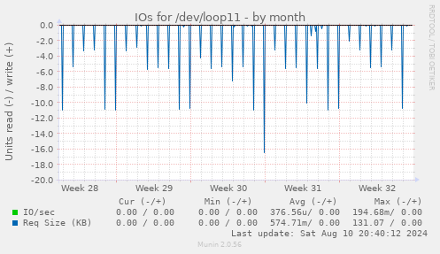 IOs for /dev/loop11