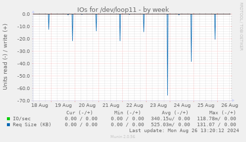 IOs for /dev/loop11