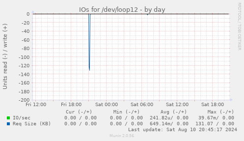 IOs for /dev/loop12