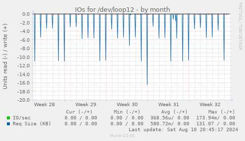 IOs for /dev/loop12