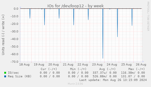 IOs for /dev/loop12