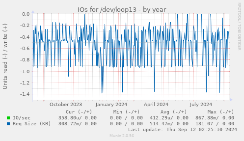 yearly graph