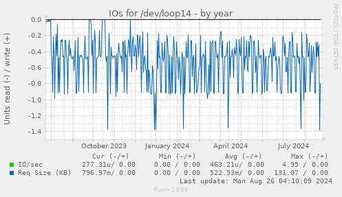 IOs for /dev/loop14