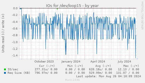 IOs for /dev/loop15