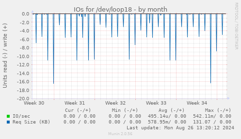 IOs for /dev/loop18