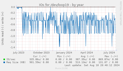 IOs for /dev/loop19