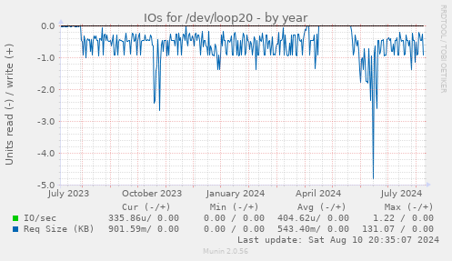 IOs for /dev/loop20