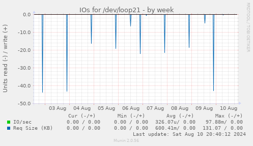 IOs for /dev/loop21