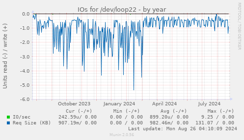 IOs for /dev/loop22