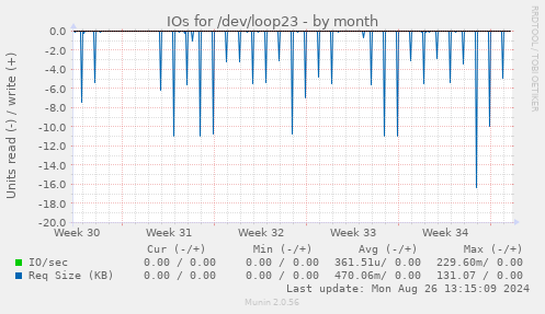 monthly graph