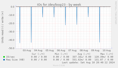 IOs for /dev/loop23