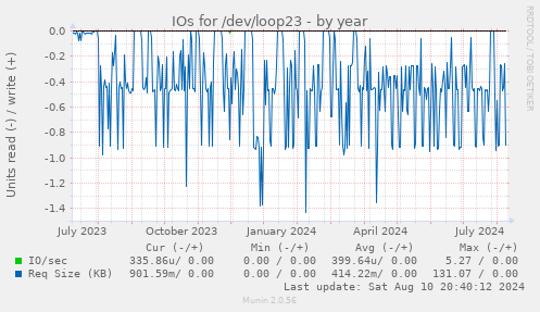 IOs for /dev/loop23