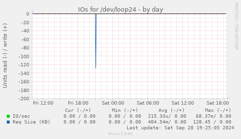 IOs for /dev/loop24