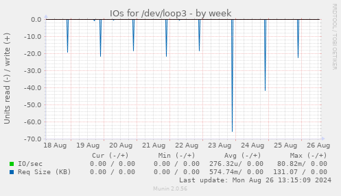 IOs for /dev/loop3