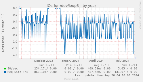 IOs for /dev/loop3