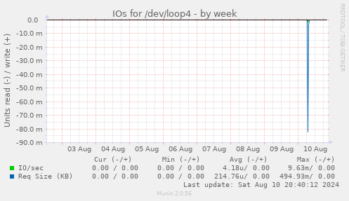 IOs for /dev/loop4