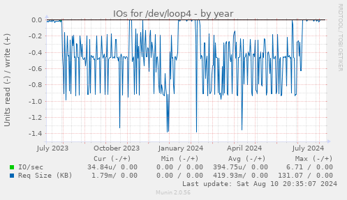 yearly graph