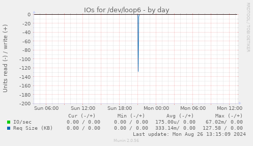 IOs for /dev/loop6