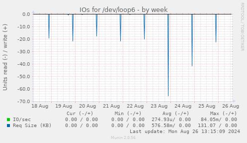 IOs for /dev/loop6