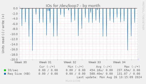 monthly graph