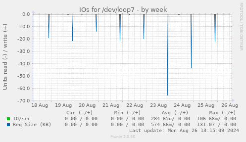 IOs for /dev/loop7