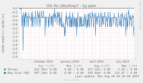 IOs for /dev/loop7