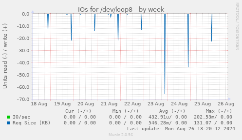 IOs for /dev/loop8