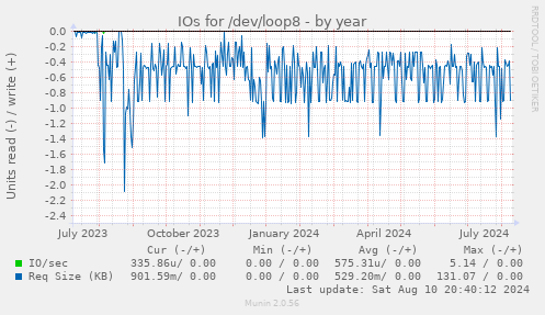 IOs for /dev/loop8