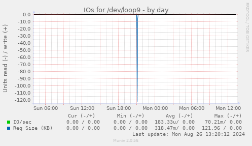 IOs for /dev/loop9