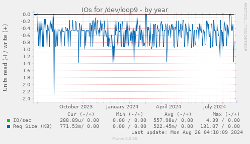 yearly graph