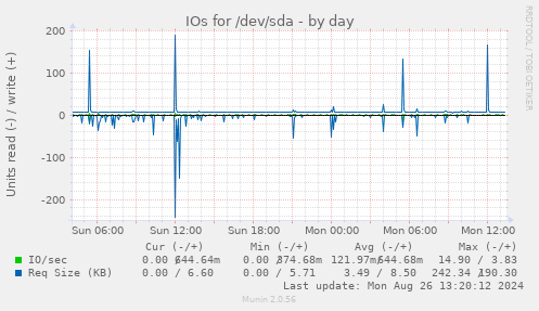 daily graph