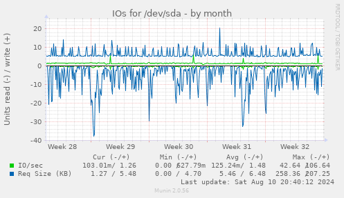 IOs for /dev/sda