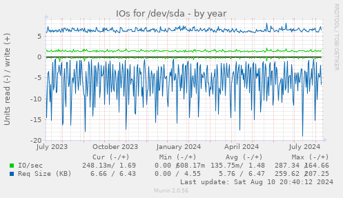 IOs for /dev/sda