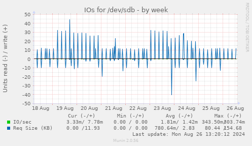 IOs for /dev/sdb