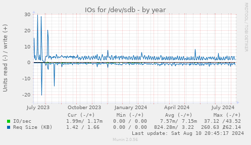 IOs for /dev/sdb